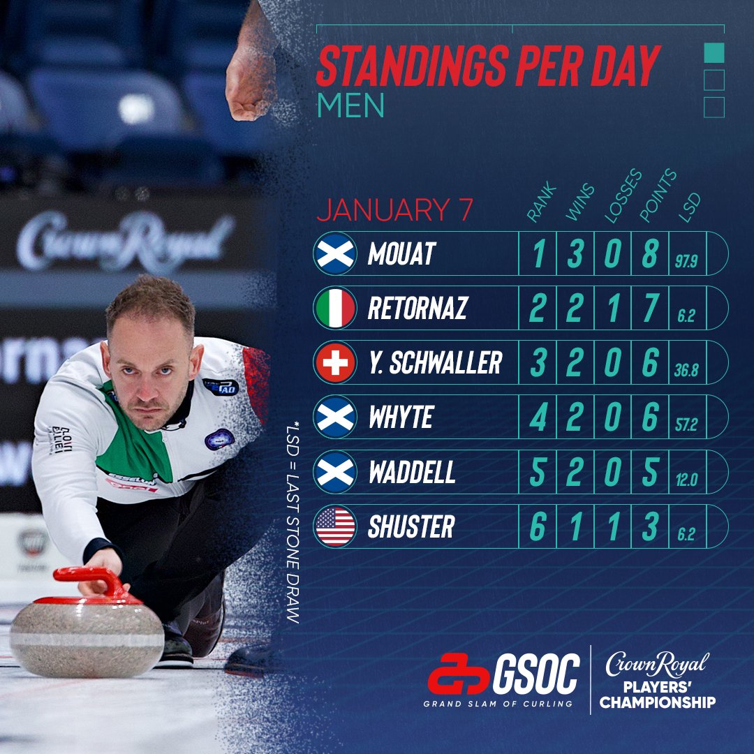 UPDATED STANDINGS Things are heating up in Steinbach (inside and