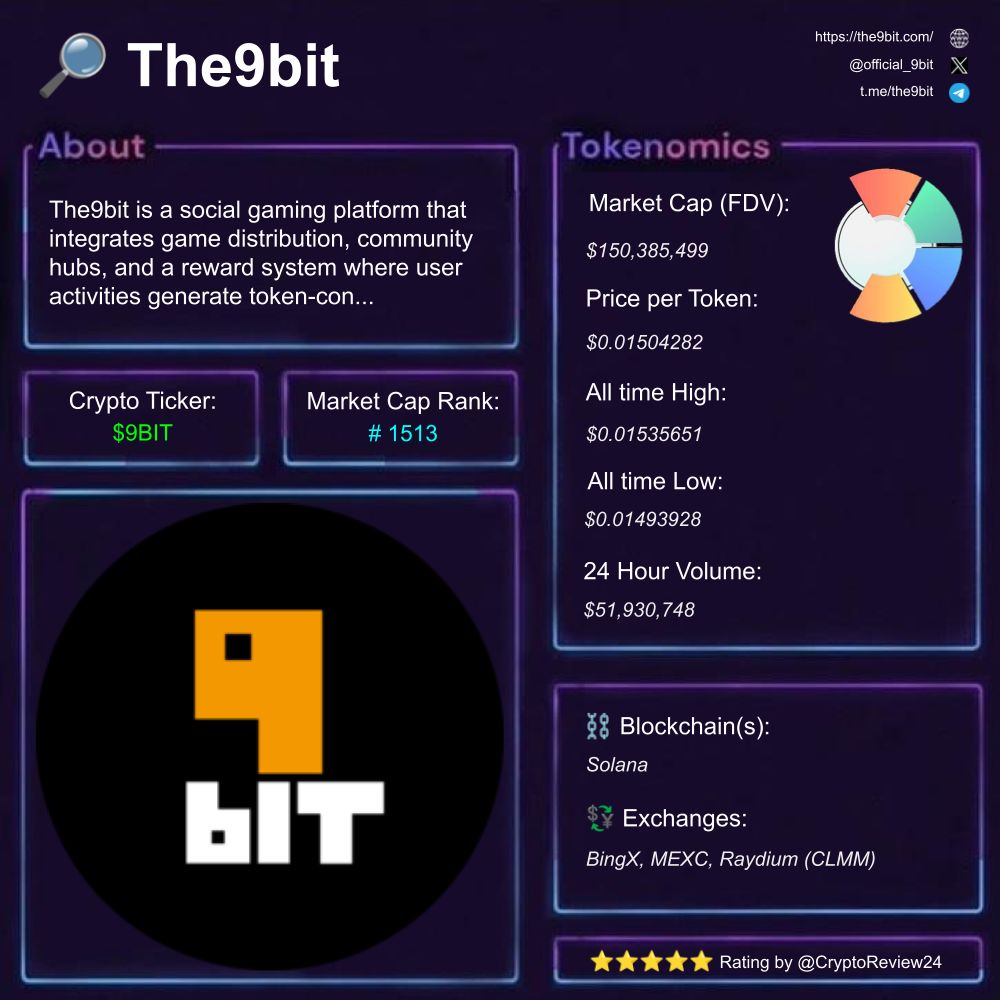 🚨 $9BIT [@official_9bit] 🔎 Social gaming platform ⛓️ Solana 🗃️  #BlockchainGaming #CommunityDriven #RewardSystem Rating: 4.38/5 ⭐ 🆚  $BLACKWHALE $PENGU $DOM $HACHI $REPPO $URC $NYAN $DINO $TMAI $HACHI  $YAJUCoin $ZEC $CLO 🎮 Dive