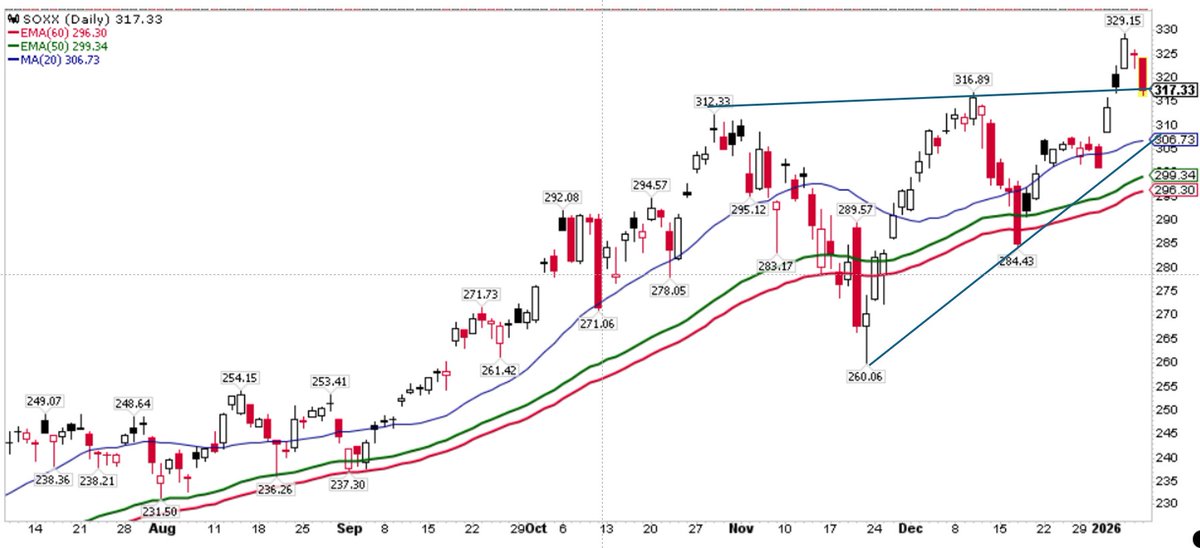 MrKingLip's tweet photo. Semiconductor breakout being retested $SOXX $QQQ https://t.co/pttxOPZUr3