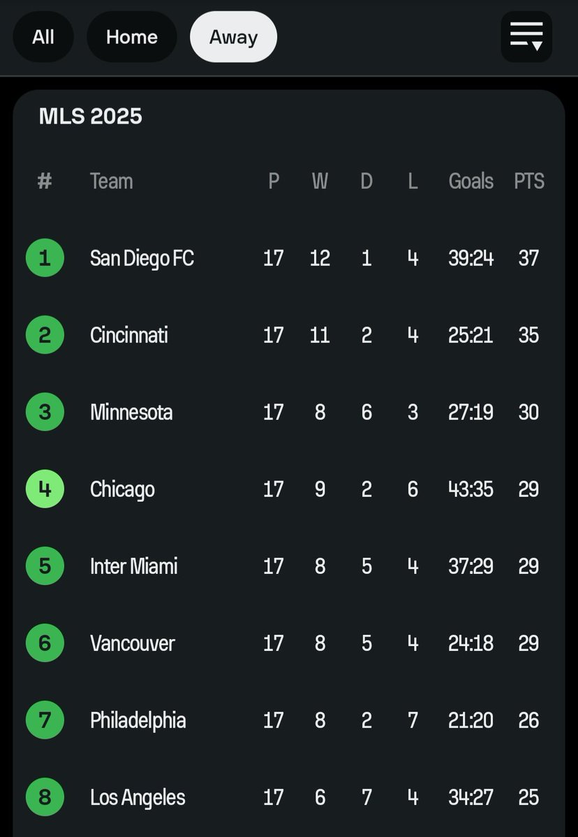 MLS is the hardest league in the world to win games on the road. Ramsay guided Minnesota to the league's 3rd best away record last year. #WBA