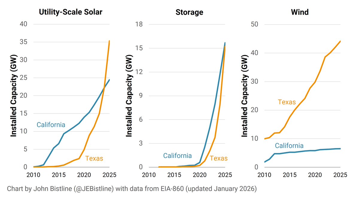 JEBistline's tweet image. Let's check in on clean energy deployment in California and Texas. Texas surpassed California as the leading utility-scale solar state in 2025 with roughly 12.9 GW added last year alone. CA still has more total solar when you include distributed capacity.