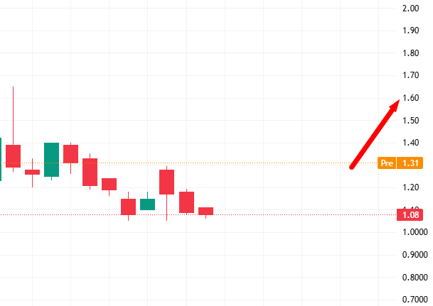 Arjun_791's tweet photo. $IMG
Bombshell: Secured ~$124M Q4 computing power contracts (incl. bank deals &amp; NVIDIA gear). Holds massive 730 BTC treasury amid AI/crypto transformation. Pivot to high-growth tech paying off huge!
Expected to rise to $1.6
$WDC $STX $SNDK $APP 
$HOOD $CVNA $LLY https://t.co/vQ0rRZg2HF