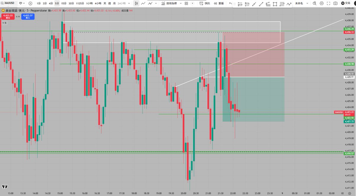 D跟H4空頭趨勢H1前幾根上下插針,標準的倫敦盤做單前的H1則是有一根被壓制的長上引線算是有跟D/H4的方向符合