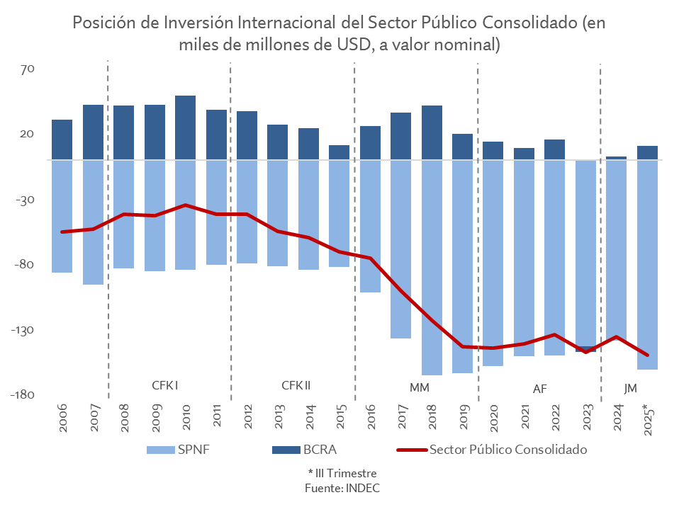 Yo se que ahora todo es masterclass y a nadie le importa demasiado lo técnico, pero no esta mal tener este gráfico arriba de la mesa para empezar a disctuir los desafíos del régimen cambiario. Para los de Boca: es la deuda externa neta del sector público consolidado- inc. al BCRA