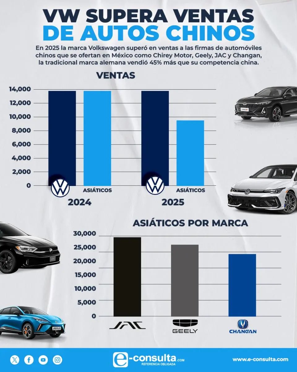 Termina auge de autos chinos
👇

#Volkswagen revive en 2025 
y vende 45% más que los asiáticos 

👇

e-consulta.com/nota/2026-01-0… vía <a href="/Manu_Cuellar10/">Manu Cuellar</a>