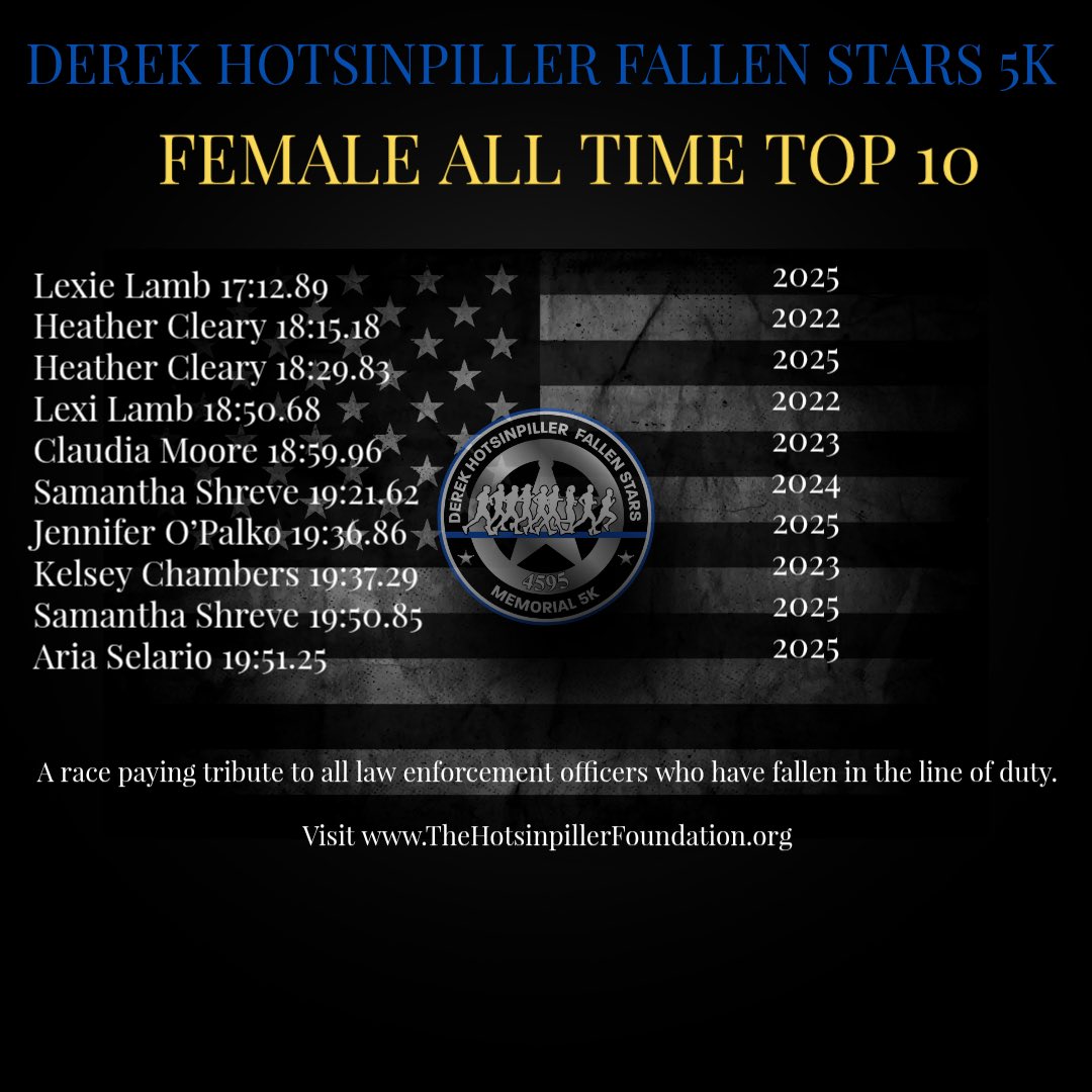 ALL TIME TOP 10 FEMALE FINISHERS
Derek Hotsinpiller Fallen Stars 5K

Join us for the 2026 DHFS 5K on June 6, 2026.
thehotsinpillerfoundation.org