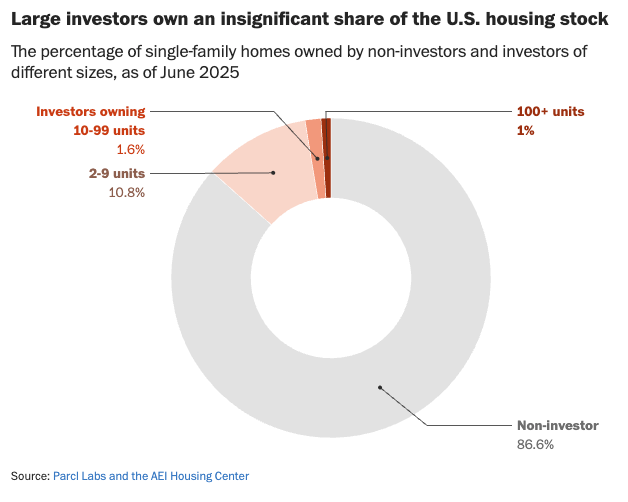 DominicJPino's tweet photo. Large investors aren't scooping up houses from families.

They barely factor in the single-family housing market at all.

Yet both parties want to scapegoat investors to distract from the real problem:

Too little supply, thanks to government. https://t.co/yknjVXLATh