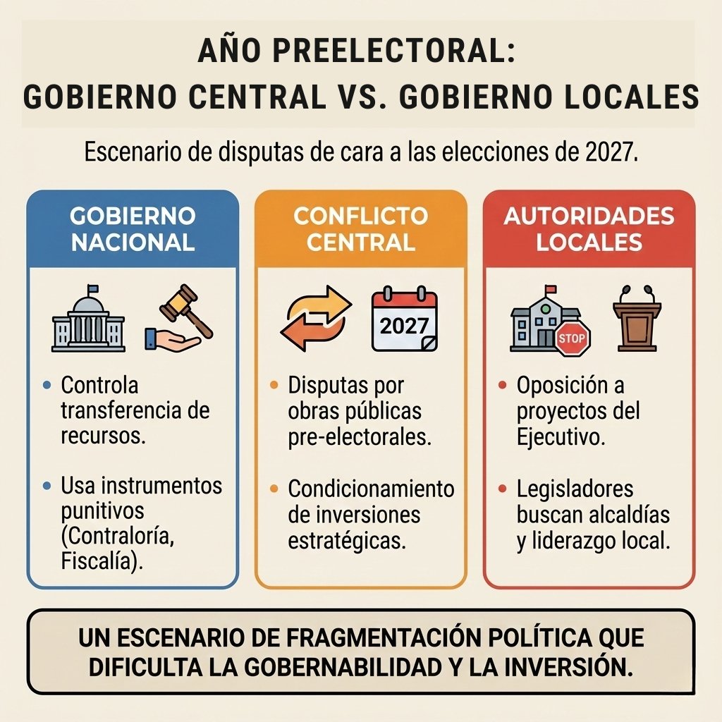 Nuestros #RiesgosPolíticos2026 ⤵️   

Riesgo 4: Año Preelectoral
El ciclo preelectoral rumbo a 2027 intensificará el choque entre Gobierno central y autoridades locales.
Disputas por recursos, uso político de instituciones de control y mayor populismo complicarán la
