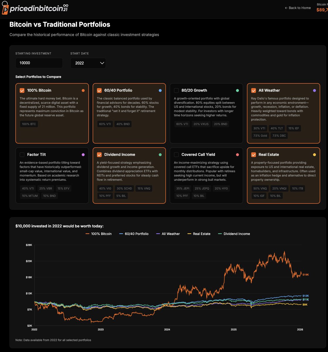 PricedinBTC's tweet image. Compare Bitcoin vs classic boomer portfolios in real time.

60/40, Ray Dalio’s All Weather, Dividend Income, Real Estate, and more.

Perfect for proving your dad’s boomer portfolio underperforms the hardest money.

Now live, link below 👇