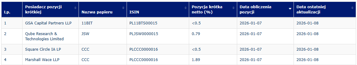 DPackowski's tweet photo. #SHORTUPDATE
Jest ruch po krótkiej stronie
11BIT z 0.51 do <0,5 proc.
JSW z 0,8 do 0,79 proc.
CCC
z 0,51 do<0,5 proc.
z 1,99 do 1,89 proc. https://t.co/xFYHfk7VJT