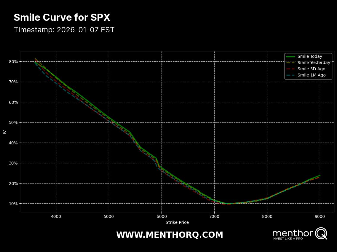 If we look at the $SPX skew we notice that ATM is still sticky. Put skew  saw traders continue to bid those OTM puts. Market continues to hedge.