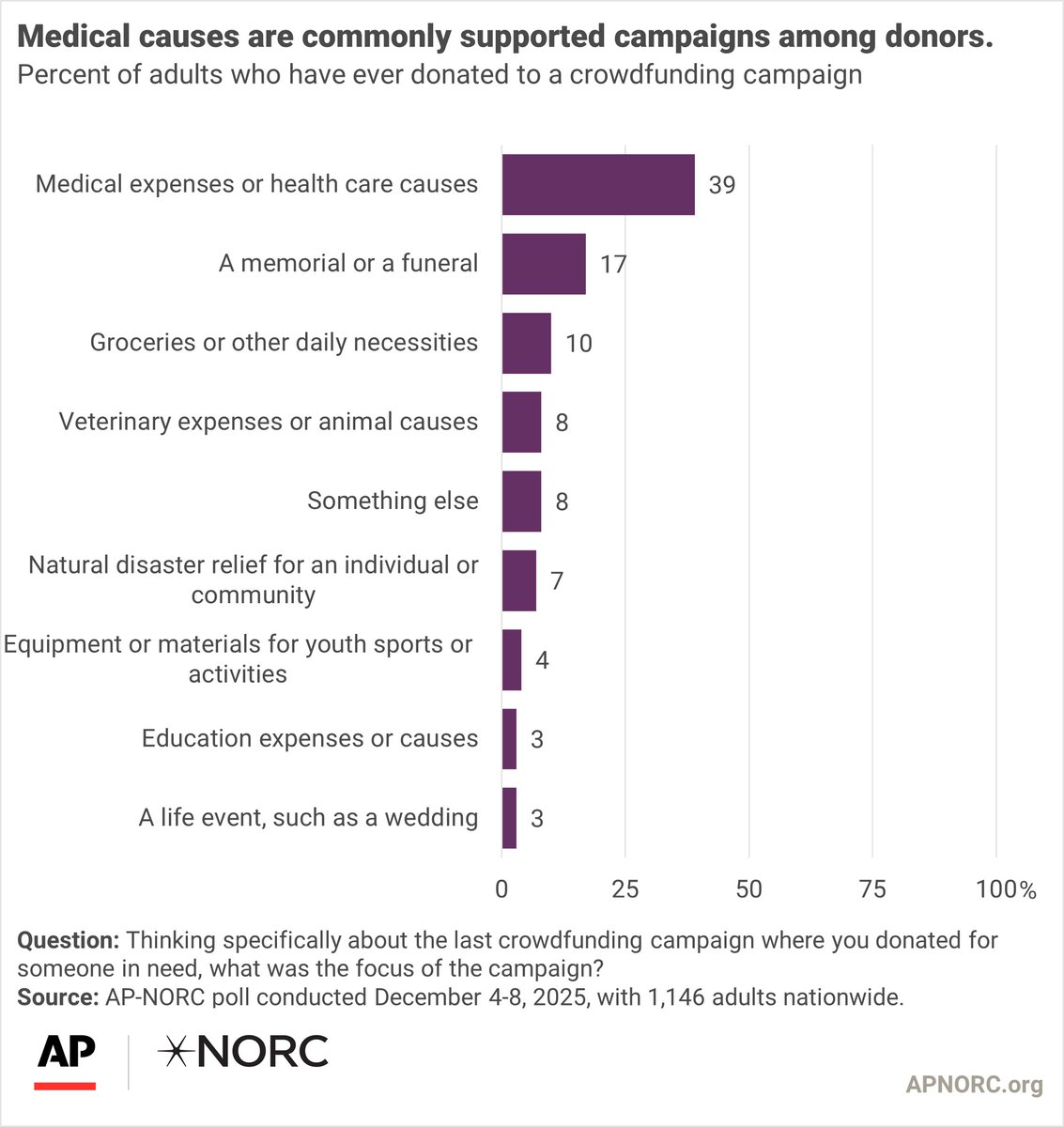 AP-NORC Center tweet media