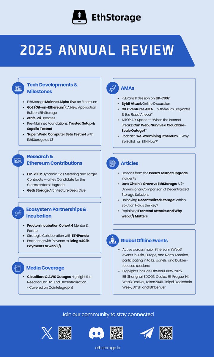 EthStorage 2025 Annual Review 2025 was the year EthStorage moved from  long-term research to real-world infrastructure. From Mainnet Alpha on  Ethereum, petabyte-scale verifiable storage, and Git-on-Ethereum (GoE), to  deep contributions across Ethereum