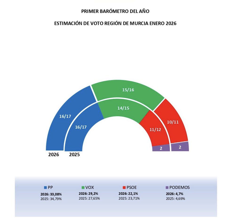 🚨 URGENTE | Según esta encuesta, VOX estaría rozando al PP y apunto de ser primera fuerza en Murcia

Murcia salvará España 🇪🇸, sigue oliendo a cambio.