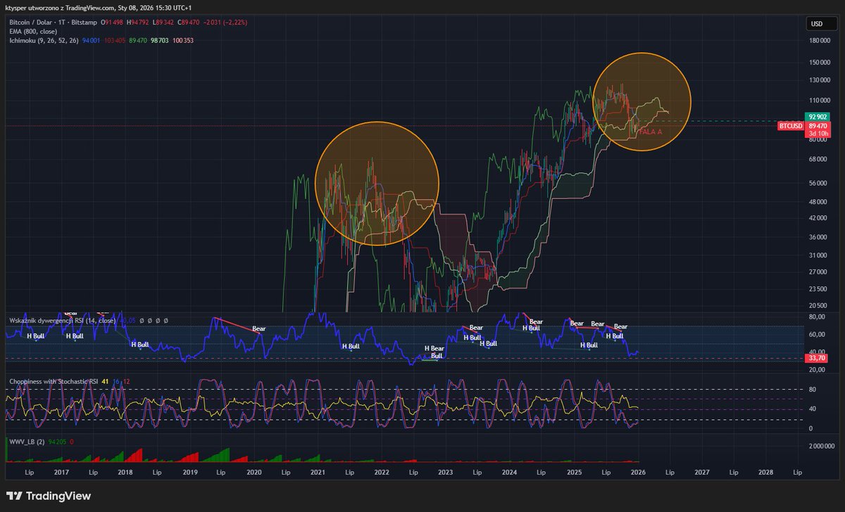 KonradTysper's tweet photo. BTC Ichimoku cloud – inside the cloud, the cloud is turning red. Weekly chart https://t.co/3sEwG5aeuz