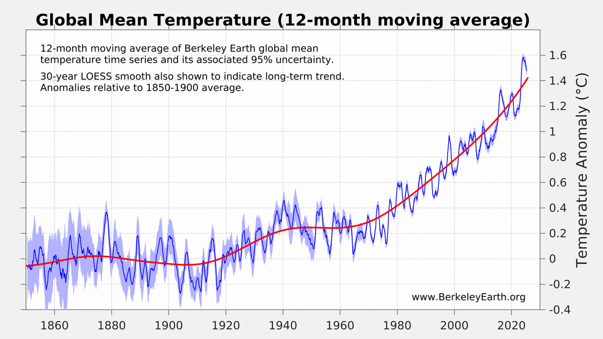 Elections are powerful things, but they don't magically change physical or historical realities.

Climate change isn't going away just because some politicians want to ignore it.