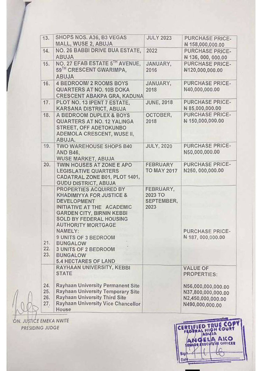 The <a href="/officialEFCC/">EFCC Nigeria</a> has secured a court order for the interim forfeiture of 57 Luxurious Properties valued in excess of N200billion belonging to <a href="/aamalamiSAN/">Abubakar Malami </a> suspected to be proceeds of UNLAWFUL ACTIVITIES 😨 

Full list 👇🏾

🧵🪡