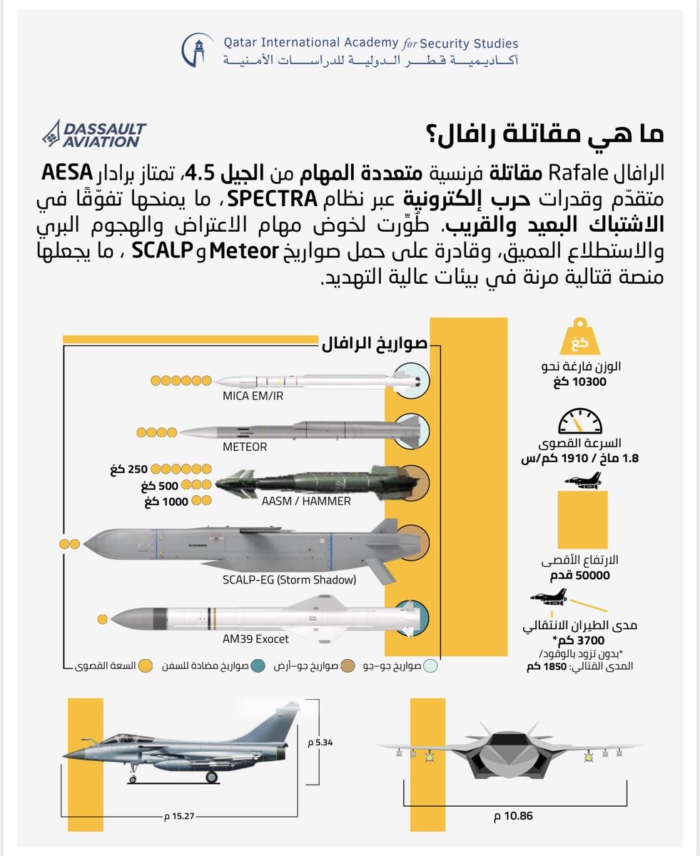 صفقة الرافال الأوكرانية تسلط الضوء على تحوّل نوعي في توازنات القوة الجوية ضمن سياق الحرب الروسية – الأوكرانية.

هذا الإنفوجرافيك يستعرض أبرز النقاط التي تناولها البحث الصادر عن أكاديمية قطر الدولية للدراسات الأمنية، حول الصفقة وتداعياتها على ميزان القوة.

#رافال #أوكرانيا