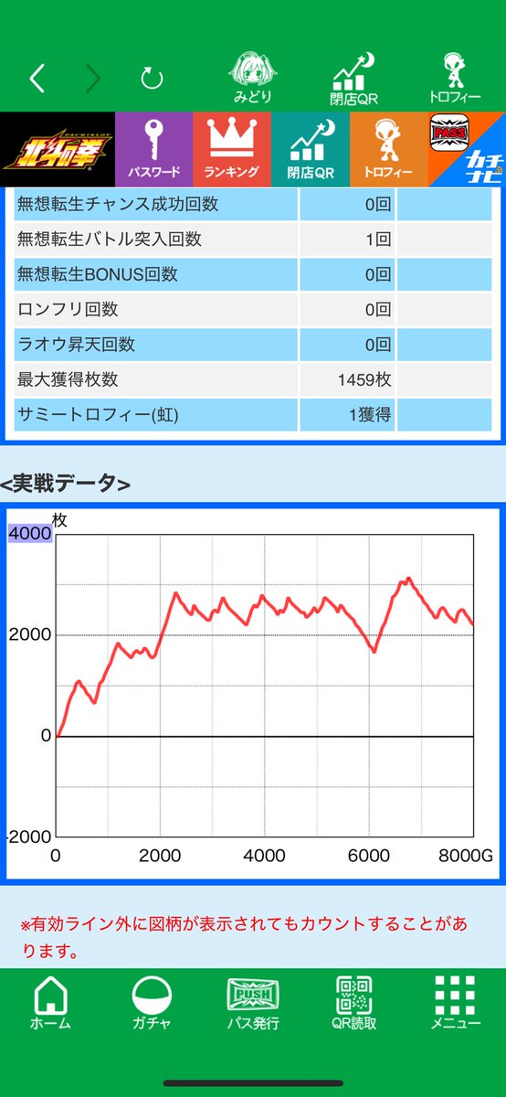 みゆらん✨３点❤︎ 北斗揃い3回あったのに 1番続いたの13連( -᷄ω-᷅ )www 途中