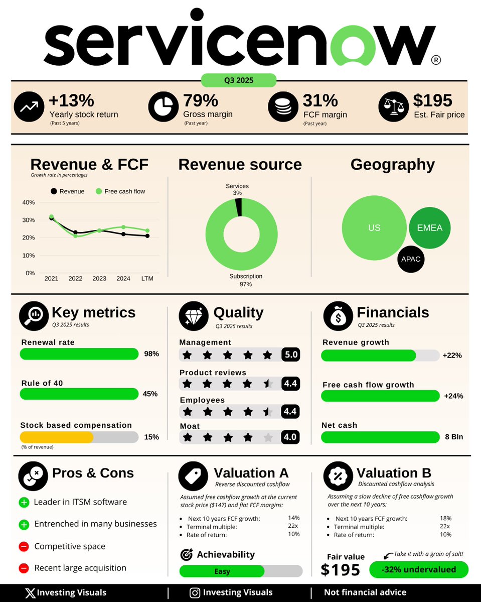 InvestingVisual's tweet image. $NOW is down 🔻35% from its 52-week highs, meanwhile:

🔹 Revenue grew 22%
🔹 Free cash flow is up 24%
🔹 Has a 98% customer renewal rate

A very high quality SaaS business that now trades at its lowest valuation in 3 years.

$NOW is definitely worth your attention.