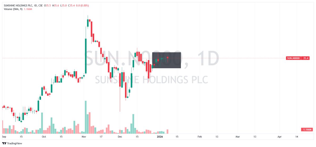 💥 #SUN

What does the long shadow says? 

The price dropped but the buyers pushed it back up. Gonna be an interesting Tug-of-War ahead , I guess 😋