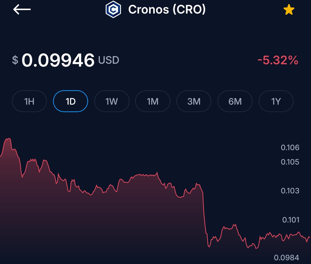 gn gn #crofam 🌕 Before calling it a night a quick market note 🥵 $CRO  briefly tested the $0.11 region earlier but momentum faded and price  retraced sharply 📊 The market has