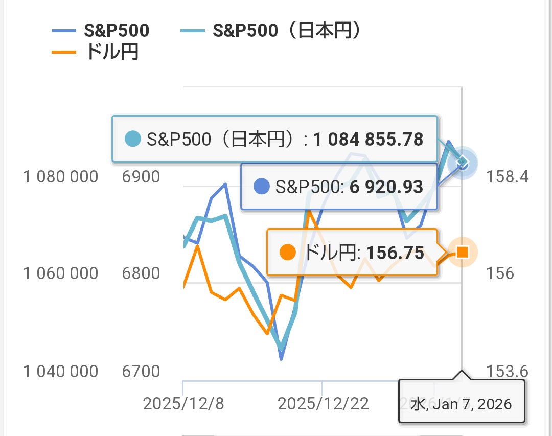 今日も仕事お疲れ様！ ＼ ドル/円を換算したS&P500の推移ってあんまり見ないので、情報共有。ちょっと下がったけど気にしない、気にしない。一休み、一休み。  #株 #投資 #米国株 #資産形成 #インデックス投資