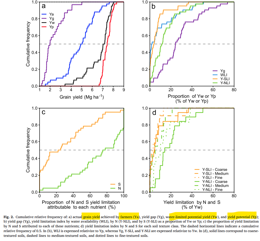 JorgeLMercau's tweet image. #AgroEcosistemas🇦🇷
#Cebada #Rendimiento #Proteina
#N #S #Brechas
Fede Gomez💪dde su Doc @epg_fauba  @AgronomiaUBA 
La &amp;gt;Productividad del N ¡y! Rend se logran con Proteina &amp;lt;11% requiere industria🇦🇷

9.5-10% es + compatible🧐con lograr
&amp;lt;&amp;lt; Brechas Rend y Prot
Fertilizando con más N!
