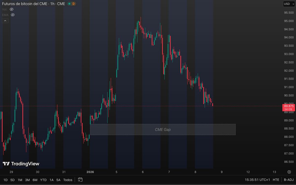 🚨 Is BTC on track to close the pending CME gap from January 2nd at 88.1k?  #cryptomarket #cryptocurrencies #BTC #Bitcoin $BTC #trading
