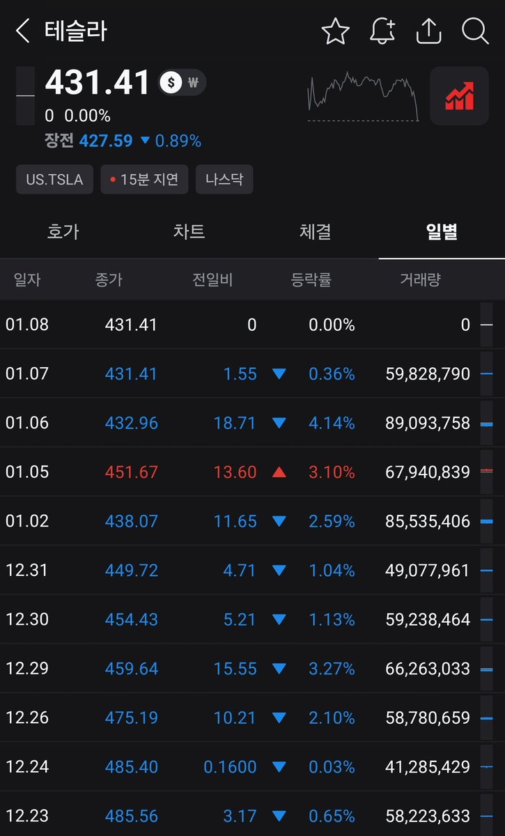 테슬라 음봉 vs. 하이닉스 양봉