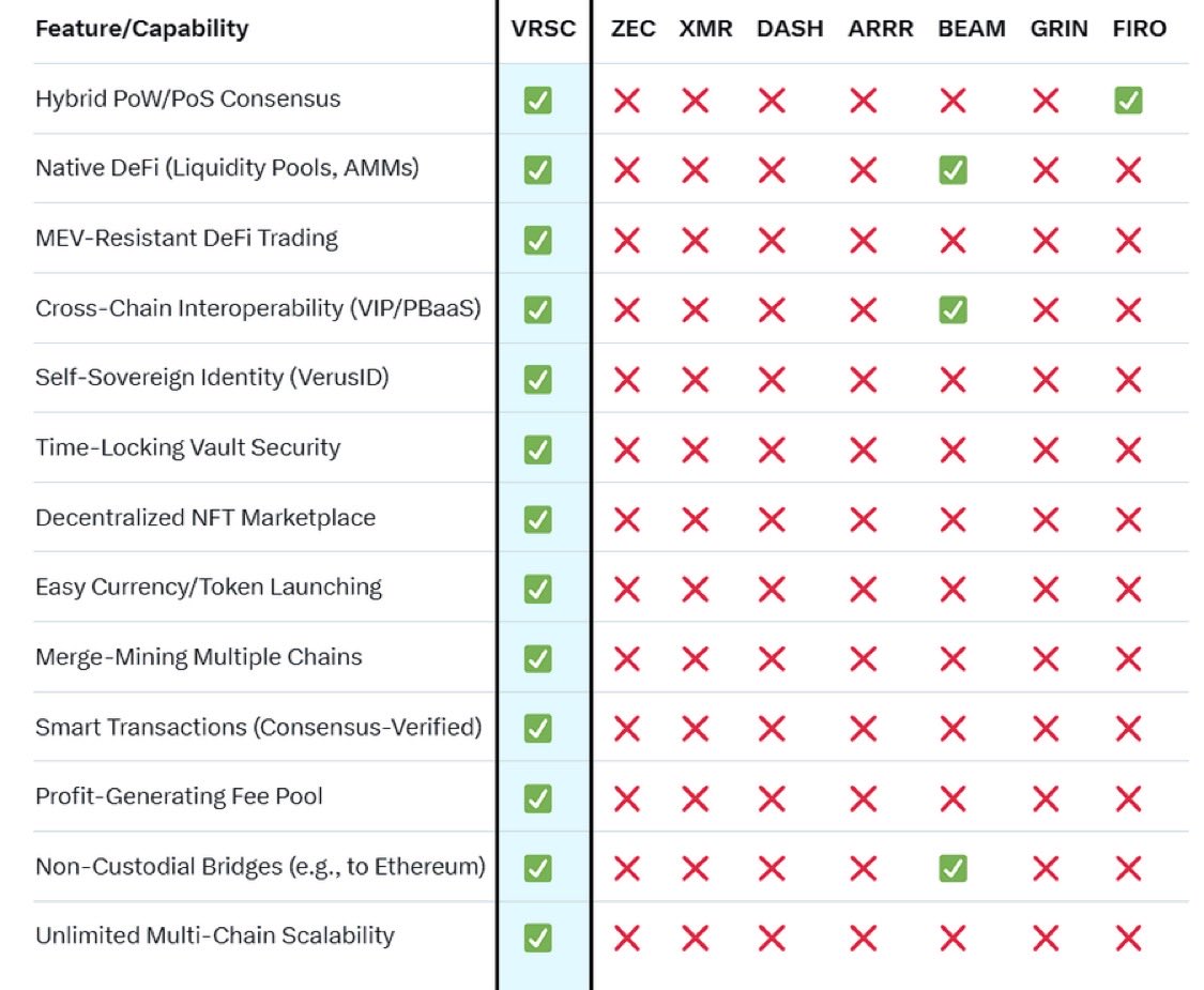 Gamevid4's tweet image. This is why Verus $VRSC is fair launch with no insiders or centrally controlling entities. It’s difficult to have trustworthy credibly neutral infrastructure for the world otherwise. 

As the venerable Oink from the Verus community commented:

“My (historical) observation:
1.…
