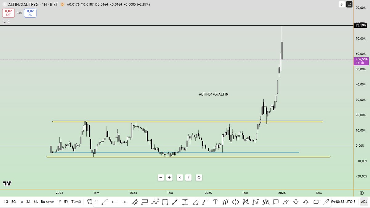 gr altın ile arasındaki makas neredeyse %80  yaklaşmıştı, reel makas değeri grafikte gösterilen iki sarı kanal arasında olmalı, o da 65-70 lira civarıdır, nasıl bu noktaya getirdiler olur şey değil güven önemli...
#ALTINS1