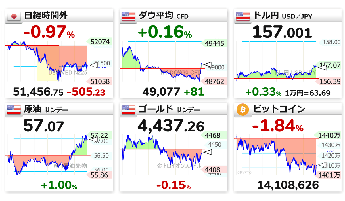 23:49 🇯🇵📉日経時間外 51,456（-505） 🇺🇸📈ダウ 49,077（+81） 🇺🇸📈ドル円 157.001  🇺🇸📈原油 57.07 🇺🇸📉ゴールド 4,437.26 🟡📉ビットコイン 1410万円