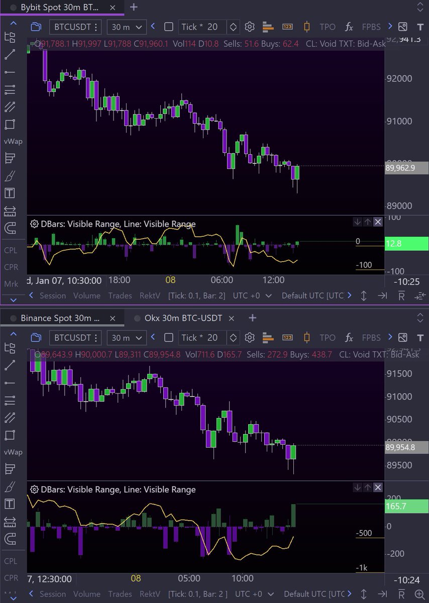 Very interesting... Spot is buying into the latest drop. $BTC #Bitcoin