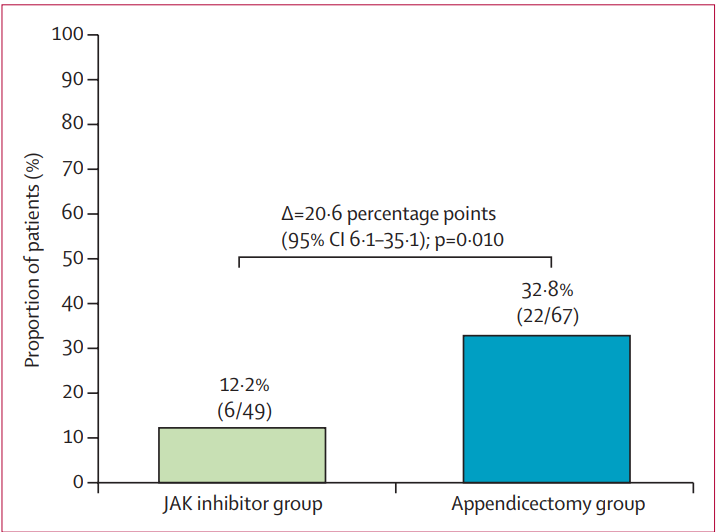 john_damianosMD's tweet photo. ❗️Appendectomy was found to be superior to switching to a JAK inhibitor among patients with active ulcerative colitis exposed to advanced therapies. Higher clinical response, clinical remission, steroid-free remission, and endoscopic response. 

https://t.co/xVGOAyV3Nj https://t.co/pLbRvhV0A7