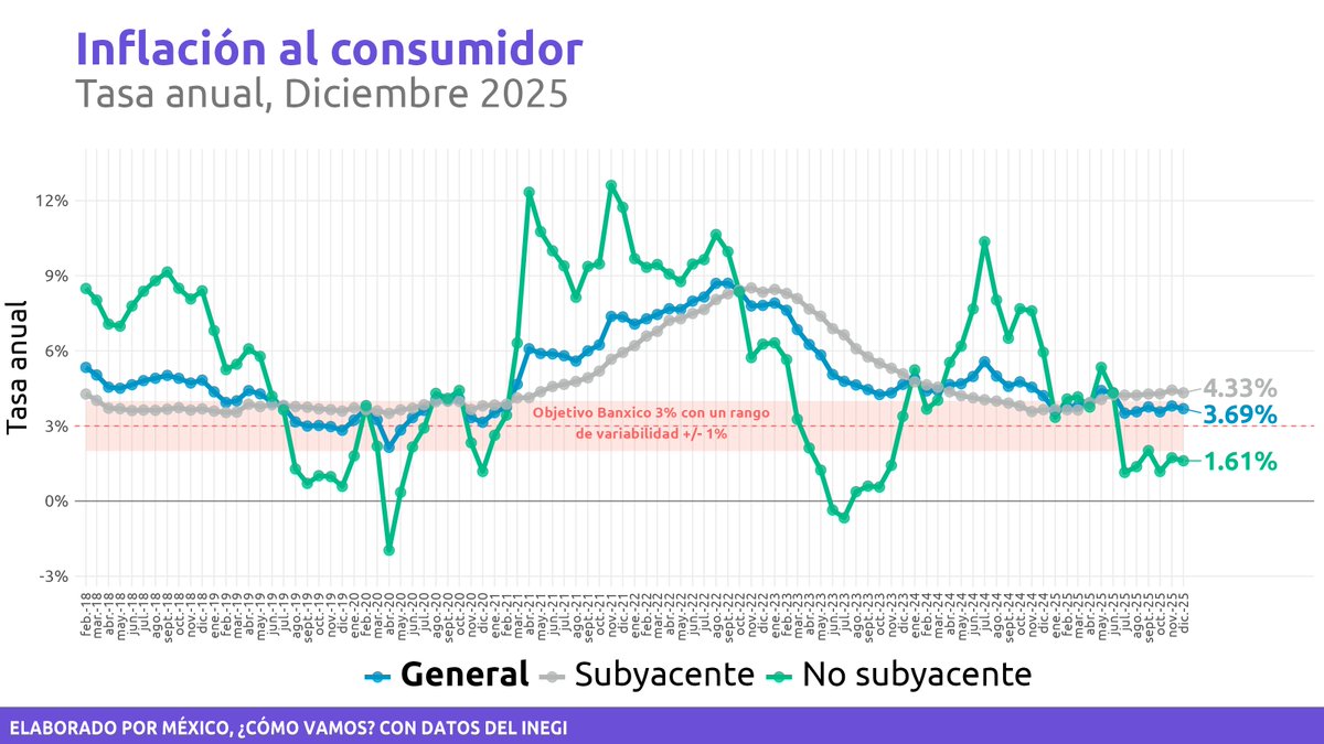MexicoComoVamos's tweet image. 📊 ¿Sabes cómo cerró la inflación en 2025?

La inflación anual en diciembre de 2025 se redujo al 3.69% ⬇️ . La subyacente bajó a 4.33% y la no subyacente a 1.61%. El #SemáforoEconómico 🚦 sigue en amarillo. 

¿Qué opinas de estas cifras? ¡Consulta el detalle aquí! 👉…