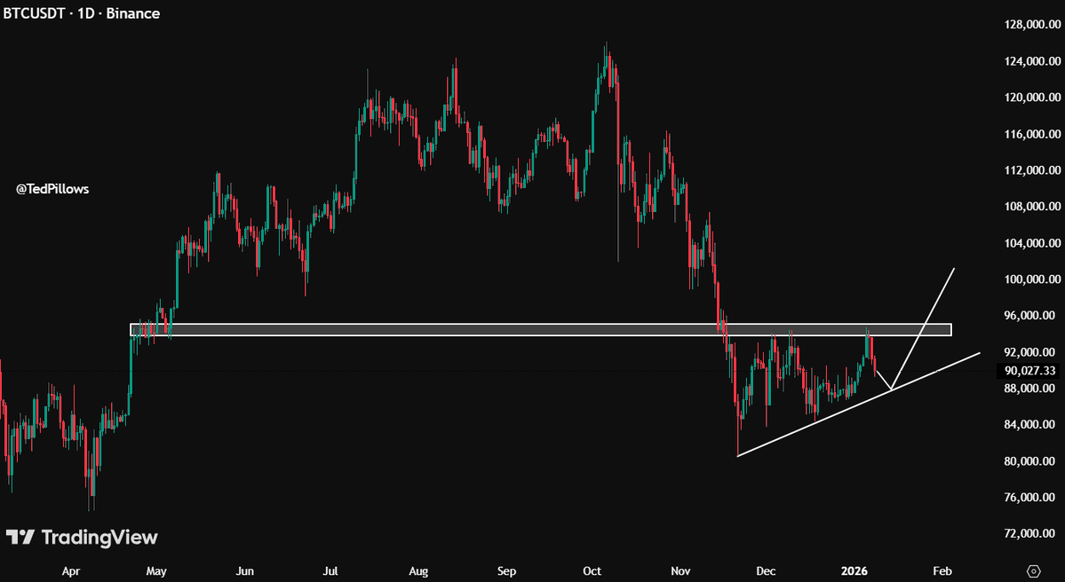 TedPillows's tweet image. This could be a possible scenario for $BTC.

I still think Bitcoin will hit $98,000-$100,000 before any major downtrend.