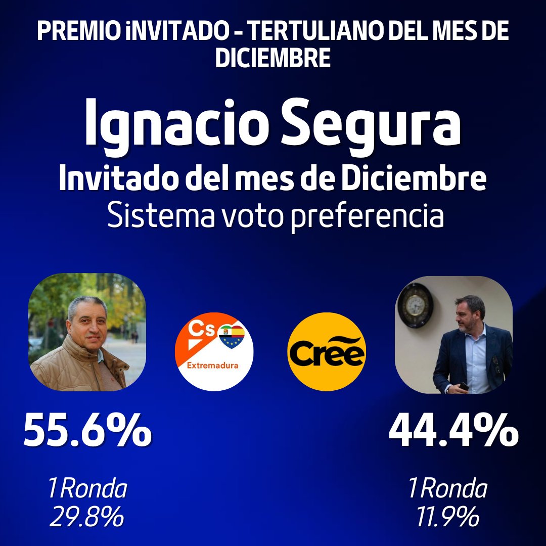 🏆 <a href="/IgnacioSeguraRm/">José Ignacio Segura Rama</a> GANA el Premio de Invitado del mes de Diciembre con un 55.6% del voto. 

<a href="/JILopezBas/">Juan Ignacio López-Bas Valero</a> es Segundo con 44.4%.

 Recordad que en total había 19 candidatos y estos 2 han Sido los segundos. Se traspasaron los votos. 

Enhorabuena a <a href="/CsExtremadura/">CS Extremadura</a>