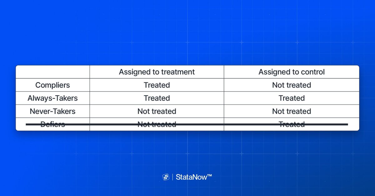 Stata's tweet photo. Ever run a study where people didn't follow the rules?
Use the 𝗹𝗮𝘁𝗲𝗳𝗳𝗲𝗰𝘁𝘀 command in StataNow to estimate treatment effects for the subpopulation of compliers.
Learn more and see fully worked examples: https://t.co/mzqG8jy6F2
#Stata #StataNow #StataTip https://t.co/9jLjbWcee6