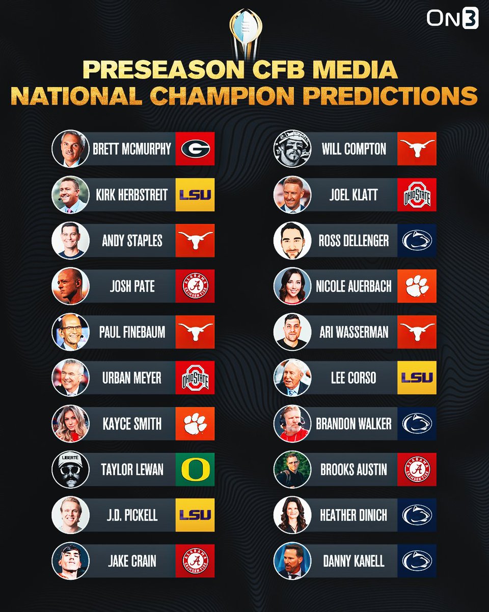 On3sports's tweet image. College Football Media Preseason National Champion Predictions🏆

More: on3.com/news/college-f…