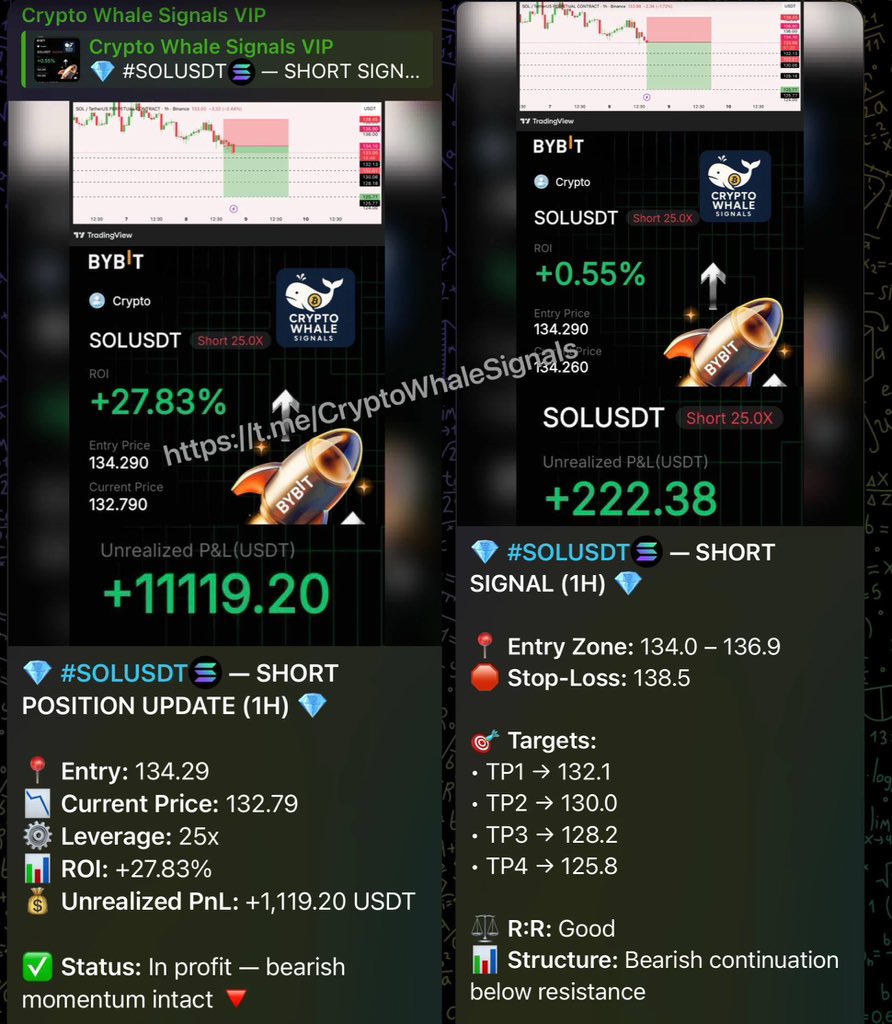 💎 #SOLUSDT💰 — SHORT POSITION UPDATE (1H) 💎 📍 Entry: 134.29 📉 Current  Price: 132.79 ⚙️ Leverage: 25x 📊 ROI: +27.83% 💰 Unrealized PnL: +1,119.20  USDT ✓ Status: In profit — bearish