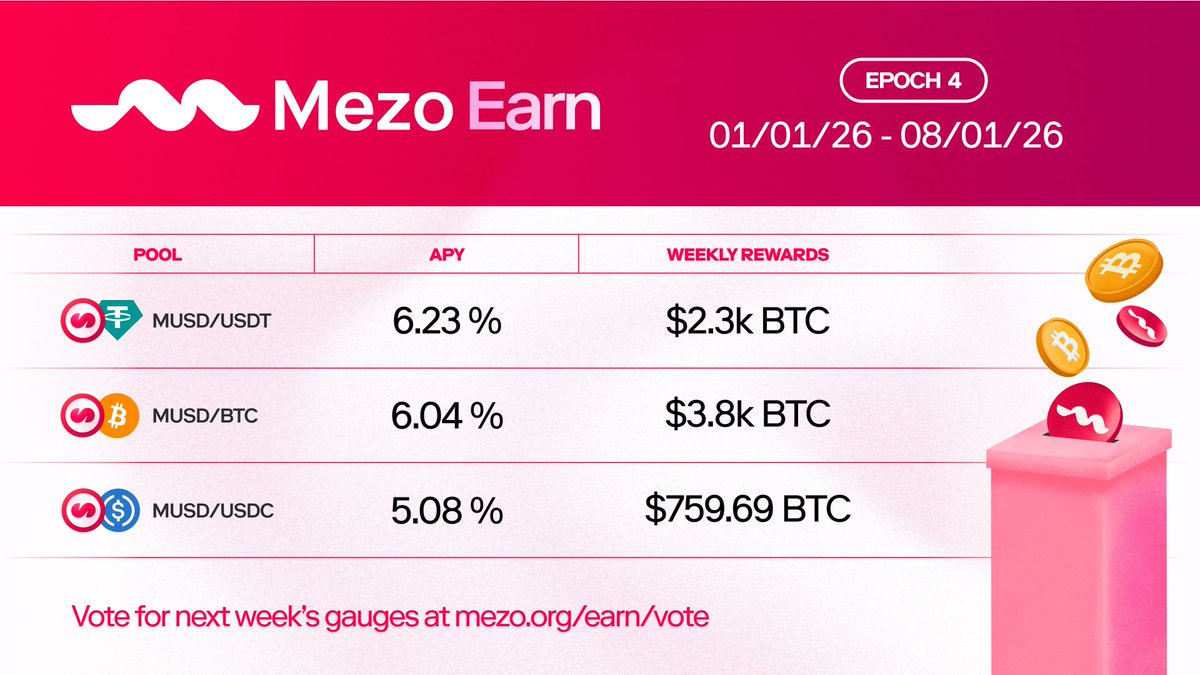 MezoNetwork's tweet photo. This week's voters ate up some solid yields! 💸

Mezo Earn currently offers at least 4% APY, and savvy voters can earn more depending on weekly votes.

The current deposit cap is full, but stay tuned for the next raise so you can participate by locking your BTC for veBTC 📈 https://t.co/cyywG0rrZ2