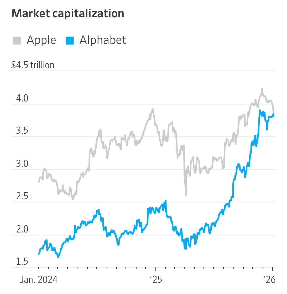 GoogleがAppleを超えて時価総額ランキングだと2位となった。 https://t.co/gp2t0r13e7