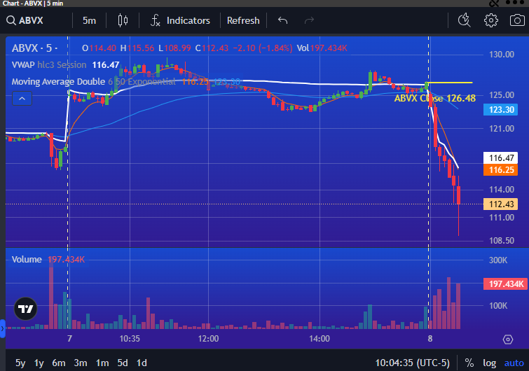 PrimusScan's tweet image. $ABVX showing Momentum Move with Consecutive Red Bars DOWN over 12% in the early trading session