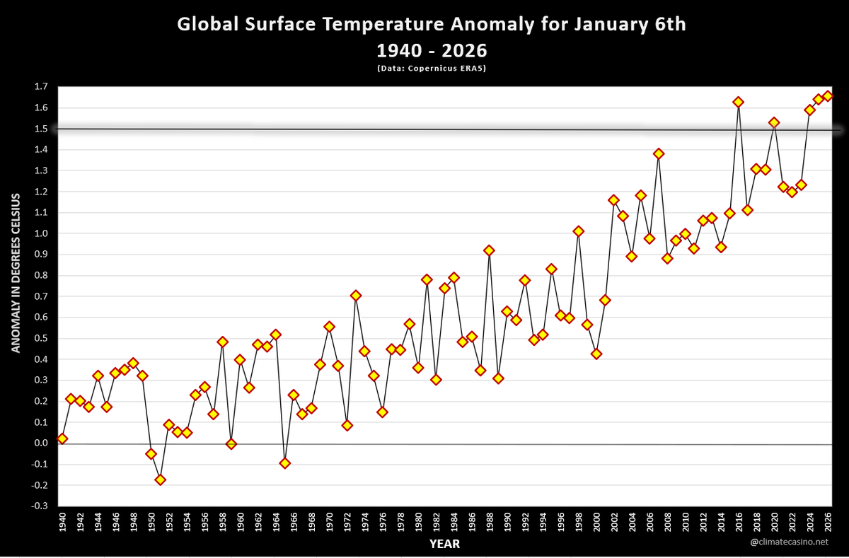 Breaking News!
Code Yikes!

In the depths of La Nina the planet is still breaking temperature records:  January 6th was the hottest on record for the date since 1940, at 1.65°C over the 1850-1900 pre-industrial baseline.

The next El Nino is going to be interesting.