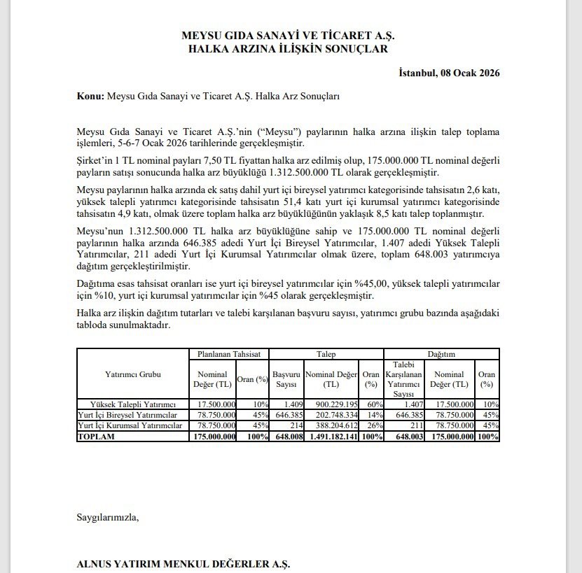 #meysu halka arz sonuçları; 

Bireysel yatırımcıya maksimum 129 adet hisse dağıtıldı.
Toplam talep miktarı 11.183.866.057 TL 
Karşılanan talep; 
Bireysel yatırımcı 646.385 kişi 
Yurt içi kurumsal yatırımcı 211 tüzel kişi
Yüksek başvurulu talep 1.407 kişi şeklinde gerçekleşti.