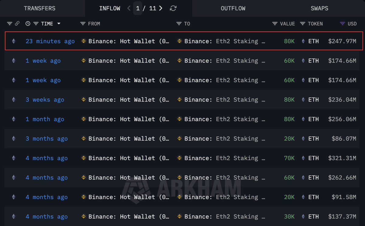 DefiWimar's tweet image. 🚨 BREAKING

BINANCE JUST STAKED 80,000 $ETH, WORTH OVER $250 MILLION.

THEY NOW HAVE OVER $10 BILLION IN $ETH STAKED.

AND THIS IS ONLY THE BEGINNING!