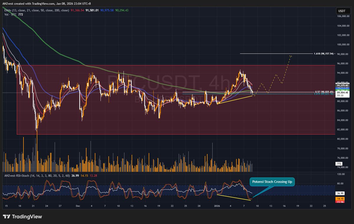 ANZvest's tweet image. Update Bitcoin, saat ini btc masih berada dalam fase rangging, i hope ada pergerakan setelah ini, pada tf 4h terbentuk divergence dan tepat berada di golden ratio, if ada reaksi potensi up to 96-98k 🧘
