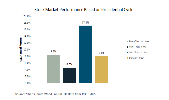 SteveBruce119's tweet photo. 2026 is already a midterm election year.

Historically, midterms have been the weakest year of the presidential cycle:

• Avg S&P 500 return: ~4.6% vs. ~9.6% long-term
• Positive returns only ~60% of the time

Politics don’t drive markets—but policy uncertainty can shape volatility.

Worth keeping in mind as one input for 2026 risk positioning.

The upside? Post-midterm years have often delivered strong rebounds.

Bruce Wood Capital LLC
Systematic Global Macro | Long-Horizon Signals | Data-Driven Research