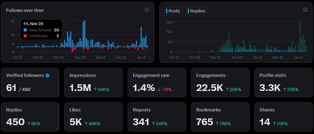 EdHarrisonX's tweet image. Just hit 450 Followers!

Hoping to hit 500+ by the end of January!

Thank you if you follow me, I hope to continue producing valuable content that makes your life a little brighter in such chaotic times!